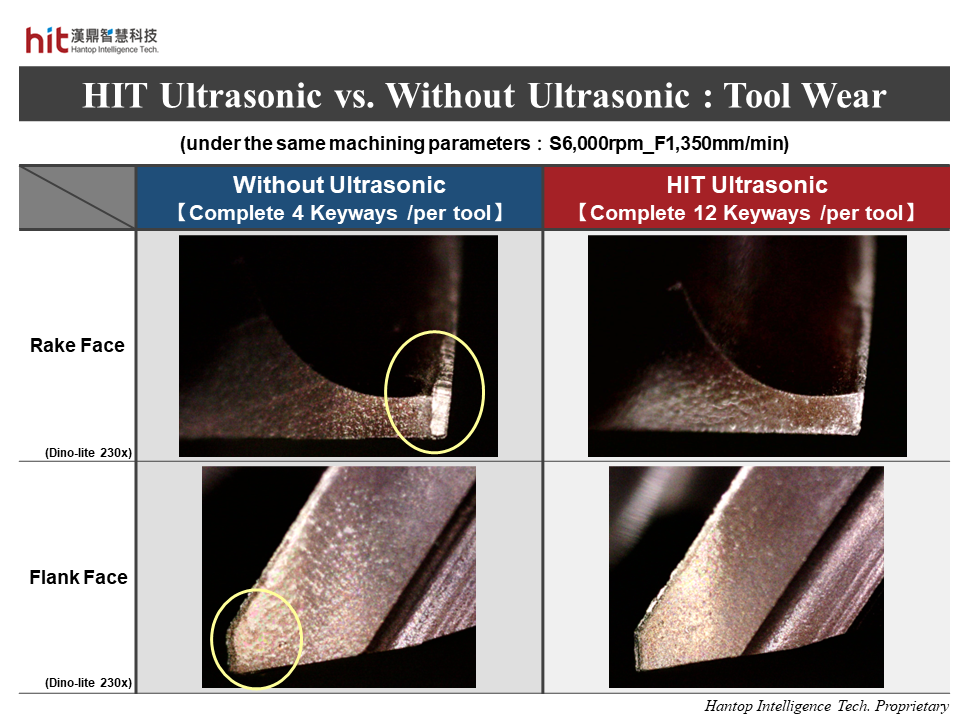 HIT ultrasonic-assisted keyway side milling of nickel alloy Inconel 718 brought better cooling effect and chip evacuation, preventing the occurrence of BUE stuck on tool blade